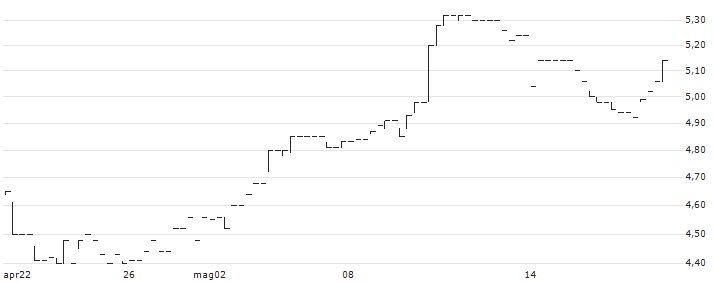 EO2(ALEO2) : Grafico di Prezzo (5 giorni)