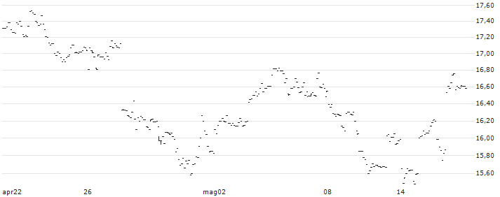 3iQ Ether Staking ETF(ETHQ.U) : Grafico di Prezzo (5 giorni)