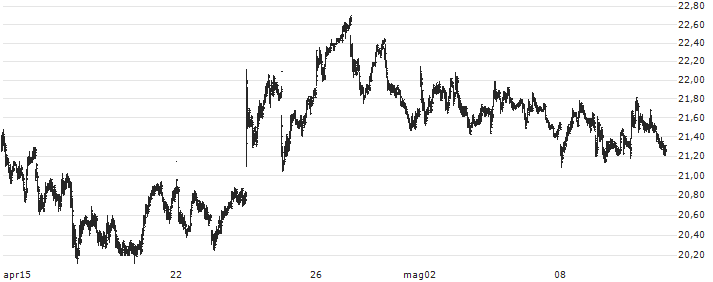 Petroreconcavo S.A.(RECV3) : Grafico di Prezzo (5 giorni)