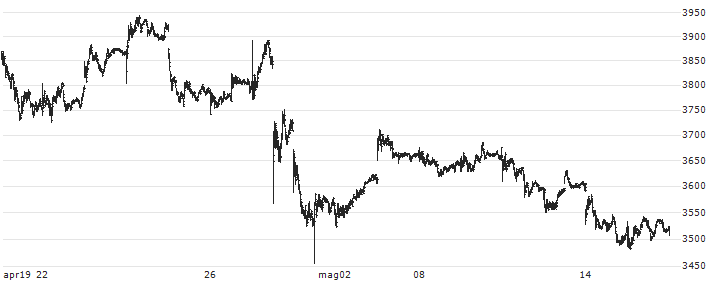 Japan Exchange Group, Inc.(8697) : Grafico di Prezzo (5 giorni)