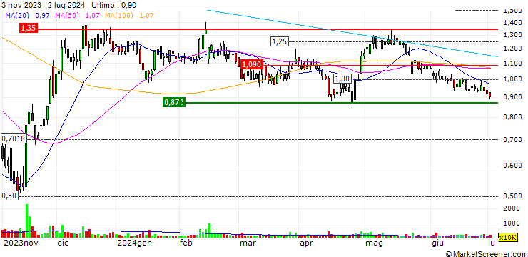 Grafico UNICREDIT BANK/CALL/OATLY GROUP ADRS/2.5/1/19.06.24