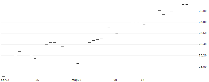 Invesco NASDAQ 100 Equal Weight Index ETF - CAD(QQEQ) : Grafico di Prezzo (5 giorni)