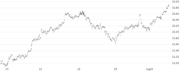 Invesco NASDAQ 100 Index ETF - CAD(QQC) : Grafico di Prezzo (5 giorni)