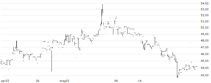 Bokusgruppen AB(BOKUS) : Grafico di Prezzo (5 giorni)