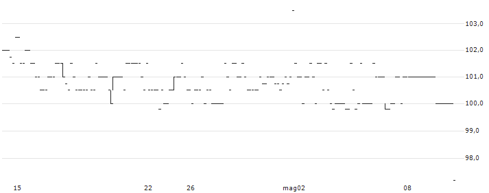 Íslandsbanki hf.(ISB) : Grafico di Prezzo (5 giorni)
