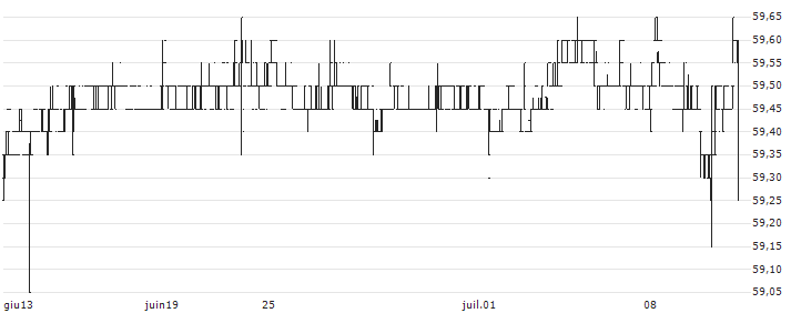 OX2 AB(OX2) : Grafico di Prezzo (5 giorni)