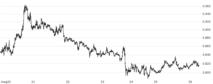 Fantom (FTM/USD)(FTMUSD) : Grafico di Prezzo (5 giorni)