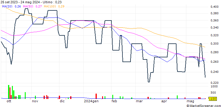 Grafico Transtech Optelecom Science Holdings Limited