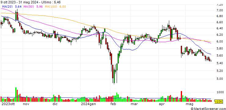 Grafico Tianjin You Fa Steel Pipe Group Stock Co., Ltd.
