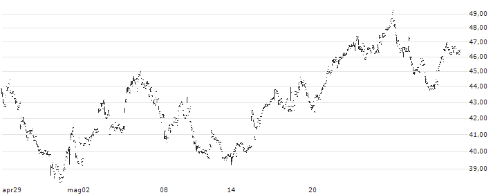 Global X Blockchain ETF - USD(BKCH) : Grafico di Prezzo (5 giorni)