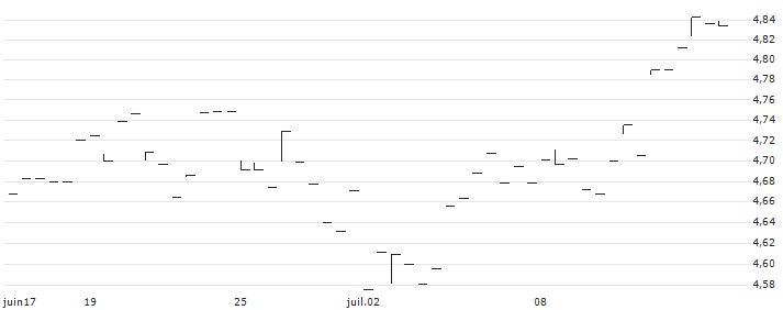 Rize Environmental Impact 100 UCITS ETF - USD(LVNG) : Grafico di Prezzo (5 giorni)