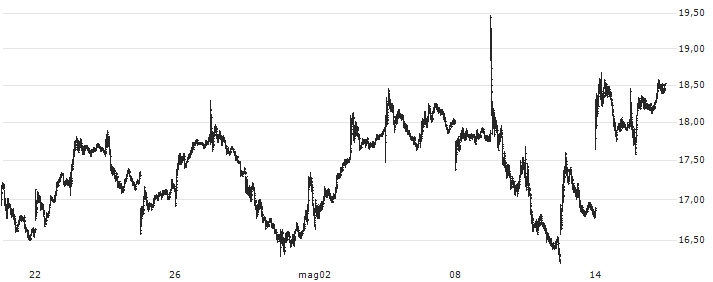 Robinhood Markets, Inc.(HOOD) : Grafico di Prezzo (5 giorni)