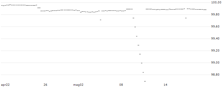SWISSGRID1.625B25 : Grafico di Prezzo (5 giorni)