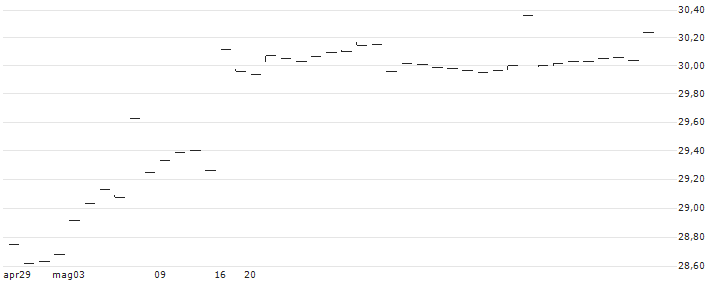 Nuveen Winslow Large-Cap Growth ESG ETF - USD(NWLG) : Grafico di Prezzo (5 giorni)