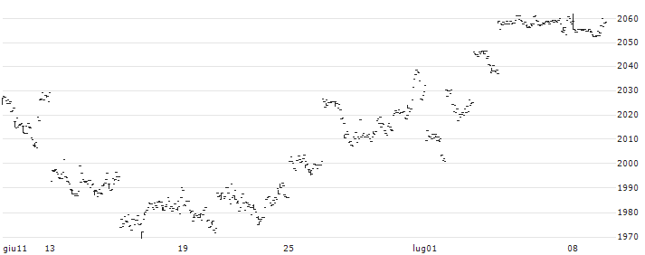 Xtrackers Nikkei 225 UCITS ETF 1D - JPY(XDJA) : Grafico di Prezzo (5 giorni)