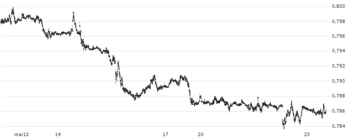 US Dollar / British Pound (USD/GBP) : Grafico di Prezzo (5 giorni)