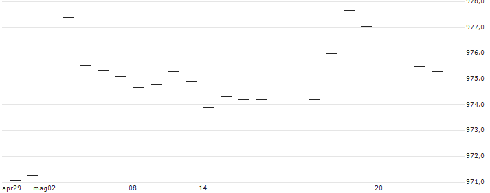 Amundi US Treasury Bond 1-3Y UCITS ETF Acc - HKD Hedged(U13HK) : Grafico di Prezzo (5 giorni)