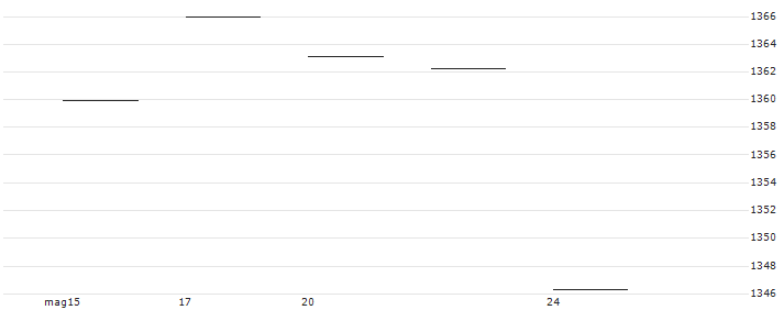 OSSIAM SHILLER BARCLAYS CAPE US SECTOR VALUE TR UCITS ETF - 1C - USD(UCAPF) : Grafico di Prezzo (5 giorni)