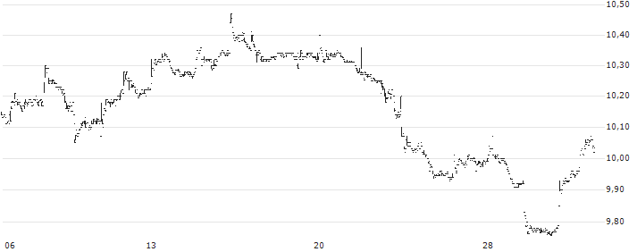 Hoya Capital High Dividend Yield ETF - USD(RIET) : Grafico di Prezzo (5 giorni)