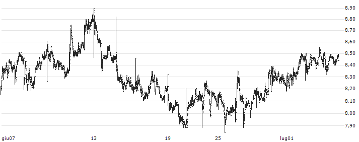 Storskogen Group AB(STOR B) : Grafico di Prezzo (5 giorni)
