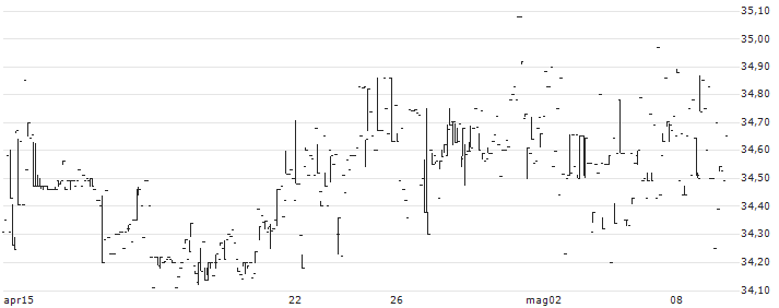 FolioBeyond Rising Rates ETF - USD(RISR) : Grafico di Prezzo (5 giorni)
