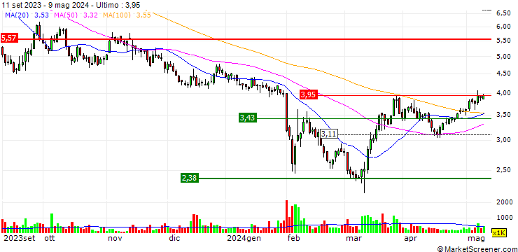 Grafico IHS Holding Limited