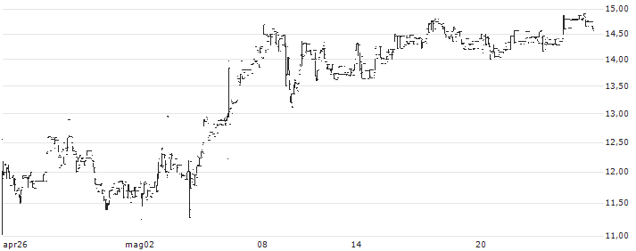 Flat Capital AB(FLAT B) : Grafico di Prezzo (5 giorni)