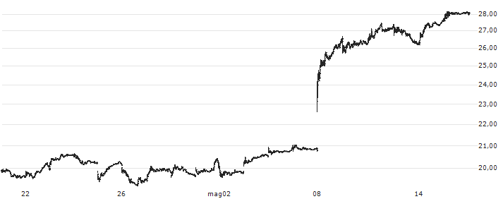 Kyndryl Holdings, Inc.(KD) : Grafico di Prezzo (5 giorni)