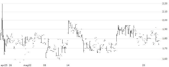Lottery.com(LTRY) : Grafico di Prezzo (5 giorni)