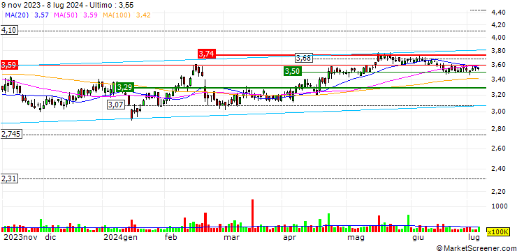 Grafico Grab Holdings Limited