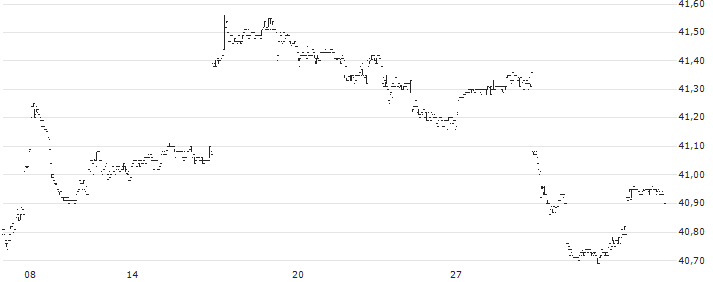 BetaShares Australian Government Bond ETF - AUD(AGVT) : Grafico di Prezzo (5 giorni)
