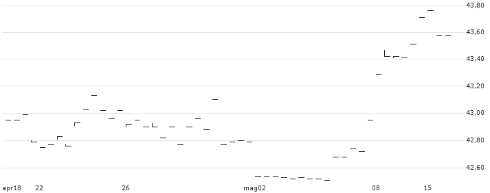 iShares World Equity Factor ETF - AUD(WDMF) : Grafico di Prezzo (5 giorni)