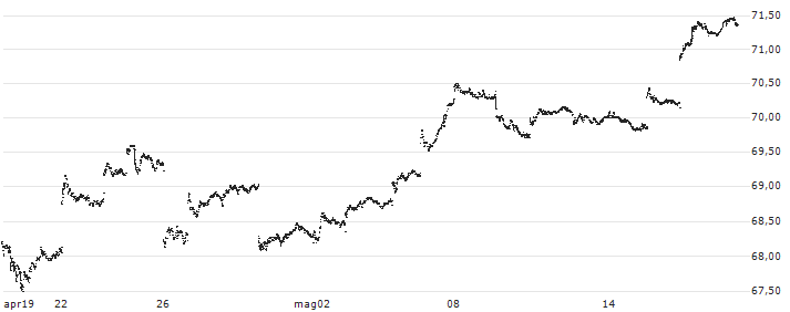 SPDR S&P/ASX 200  - AUD(STW) : Grafico di Prezzo (5 giorni)