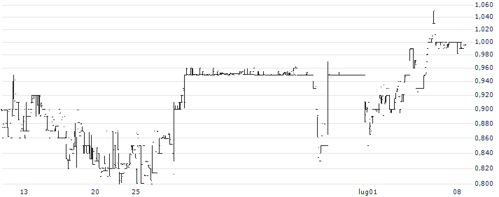Hyperfine, Inc.(HYPR) : Grafico di Prezzo (5 giorni)