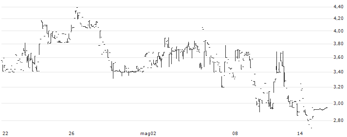 NABS ENER(NETC) : Grafico di Prezzo (5 giorni)