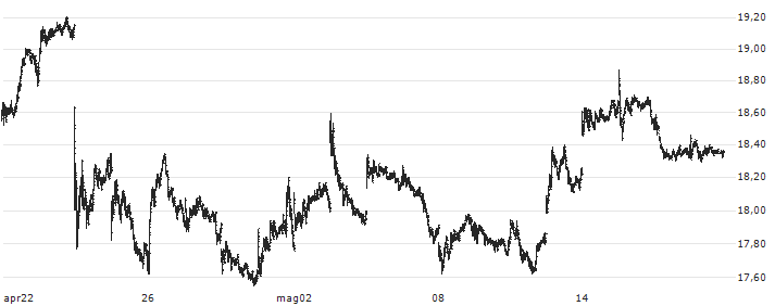 Blackstone Mortgage Trust, Inc.(BXMT) : Grafico di Prezzo (5 giorni)