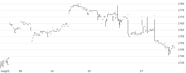 iShares USD Emerging Markets Bond ETF - JPY Hedged(2622) : Grafico di Prezzo (5 giorni)
