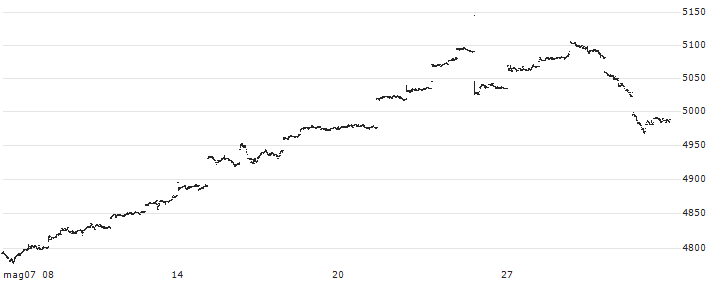 Nikko Listed Index Fund U.S. Equity NASDAQ100 ETF - JPY(2568) : Grafico di Prezzo (5 giorni)