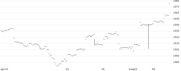 Nomura NEXT FUNDS International Equity MSCI-KOKUSAI (Yen-Hedged) ETF - JPY(2514) : Grafico di Prezzo (5 giorni)