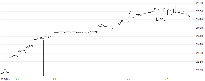 Nomura NEXT FUNDS International Equity MSCI-KOKUSAI (Unhedged) ETF - JPY(2513) : Grafico di Prezzo (5 giorni)