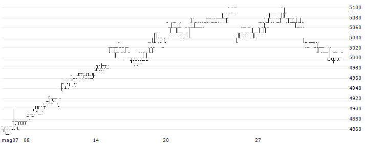 iShares Core MSCI Kokusai ETF - JPY(1657) : Grafico di Prezzo (5 giorni)