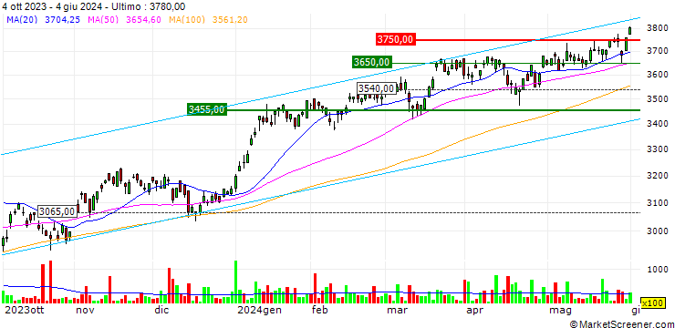Grafico iShares MSCI Japan High Dividend ETF - JPY