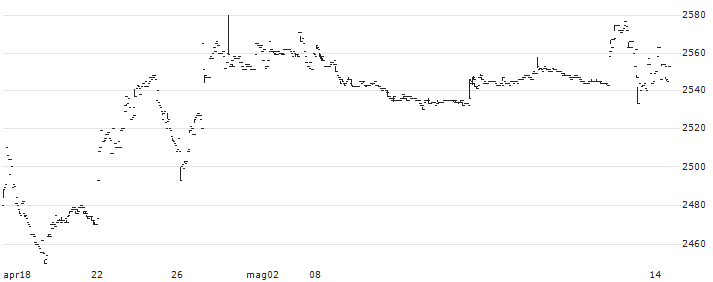 iShares MSCI Japan Minimum Volatility (ex-REITs) ETF - JPY(1477) : Grafico di Prezzo (5 giorni)