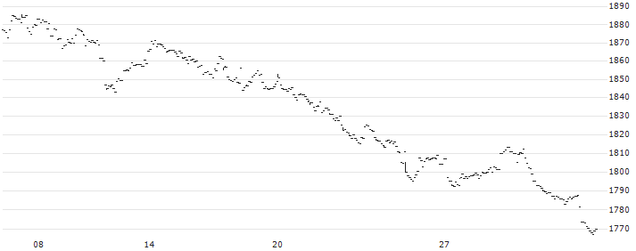 SMDAM REIT Index ETF - JPY(1398) : Grafico di Prezzo (5 giorni)