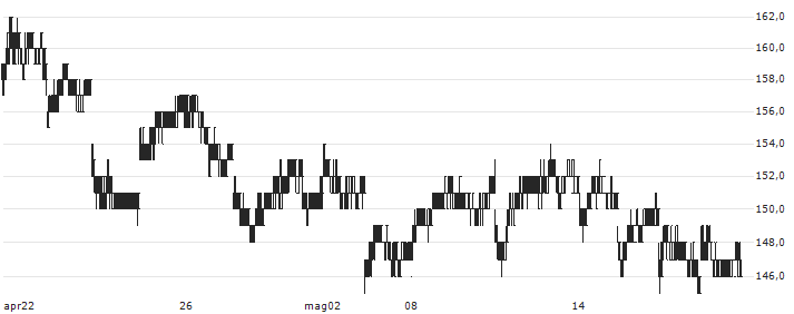 Nomura NEXT FUNDS Nikkei 225 Double Inverse Index ETF - JPY(1357) : Grafico di Prezzo (5 giorni)