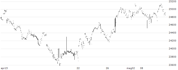 Nomura NEXT FUNDS JPX-Nikkei Index 400 ETF - JPY(1591) : Grafico di Prezzo (5 giorni)