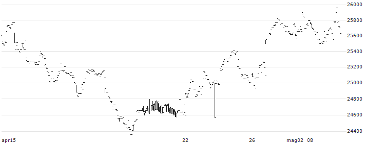 MAXIS JPX-Nikkei 400 ETF - JPY(1593) : Grafico di Prezzo (5 giorni)