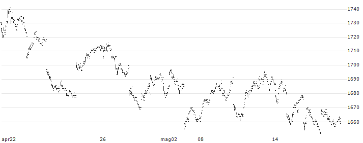 Simplex Nikkei 225 Bear -1x ETF - JPY(1580) : Grafico di Prezzo (5 giorni)