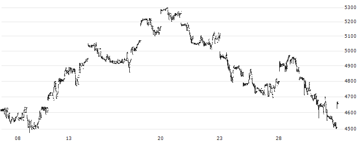 Simplex China Bull 2x HSCEI ETF - JPY(1572) : Grafico di Prezzo (5 giorni)
