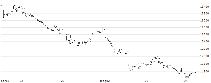 Simplex China Bear -1x HSCEI ETF - JPY(1573) : Grafico di Prezzo (5 giorni)